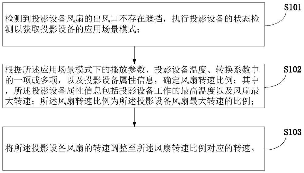 投影设备风扇控制方法、智能投影系统及电子装置与流程