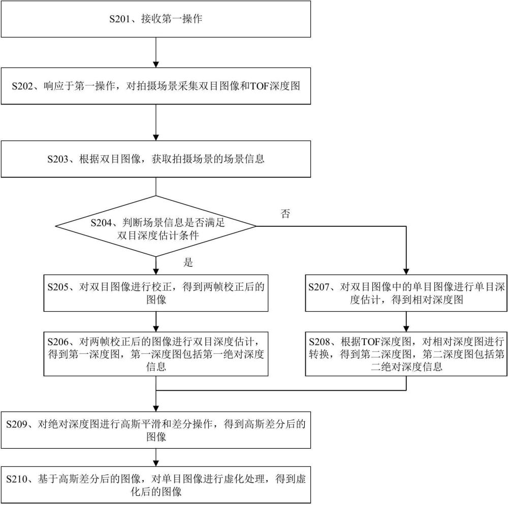 一种图像深度估计方法及电子设备与流程