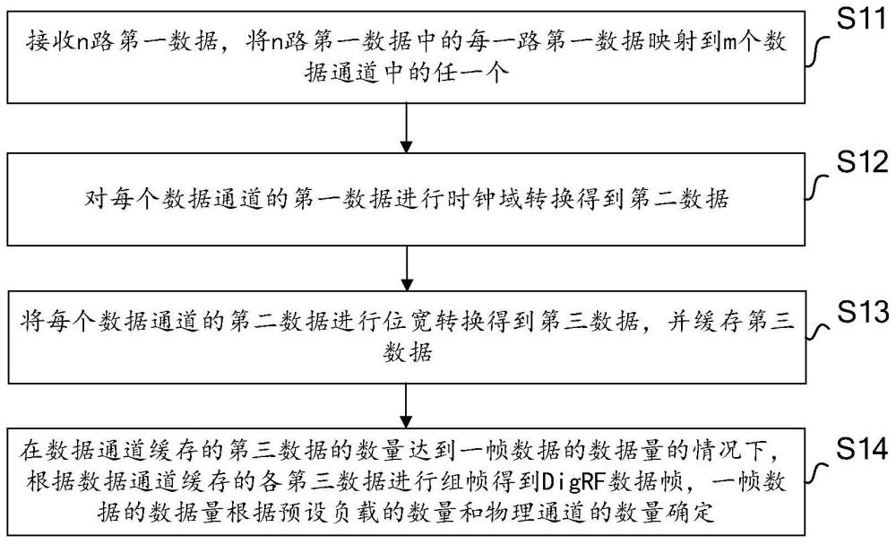 DigRF帧处理方法、装置、计算机设备及可读介质与流程