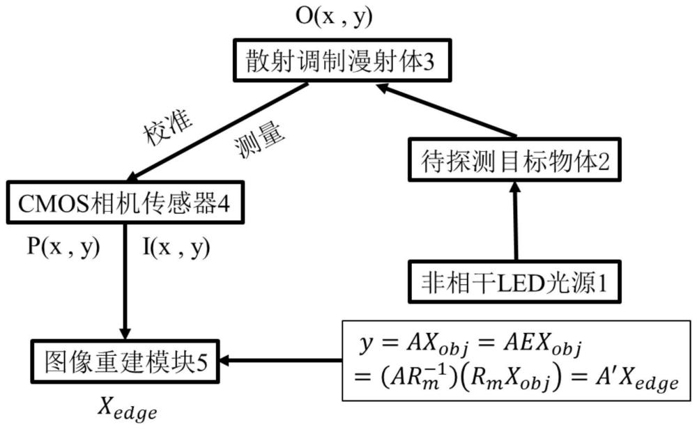 一种直接边缘增强的时间压缩无透镜成像系统及方法