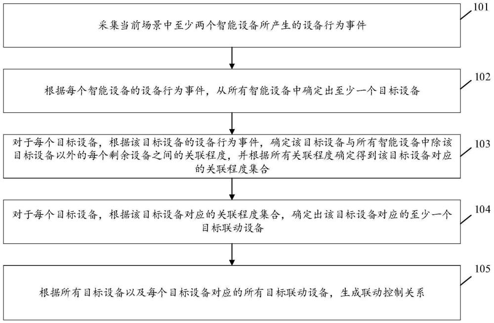 基于设备行为事件的设备联动控制关系建立方法及装置与流程