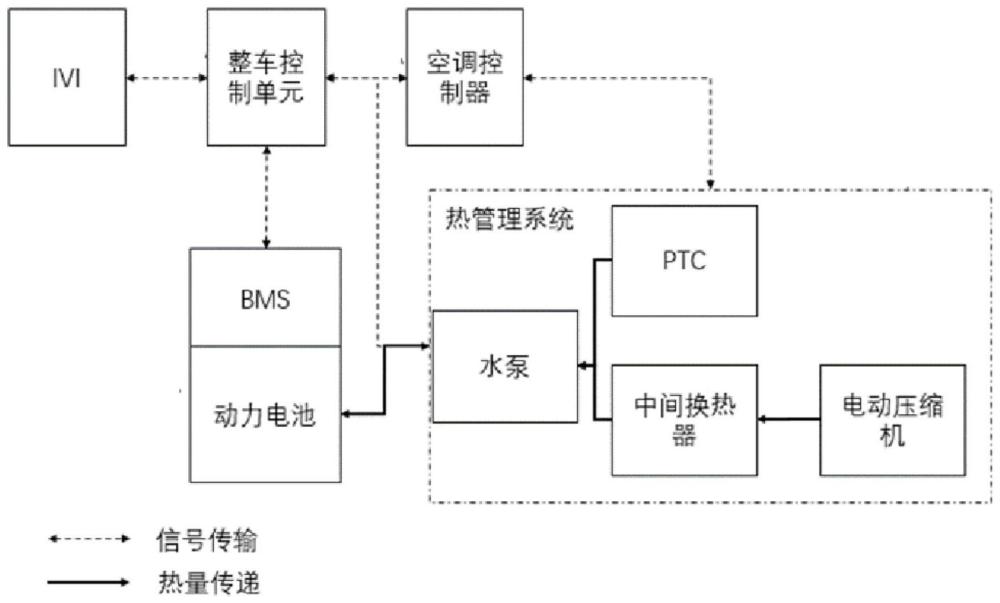 一种沿途动力电池温度控制系统、控制方法及电动车辆与流程