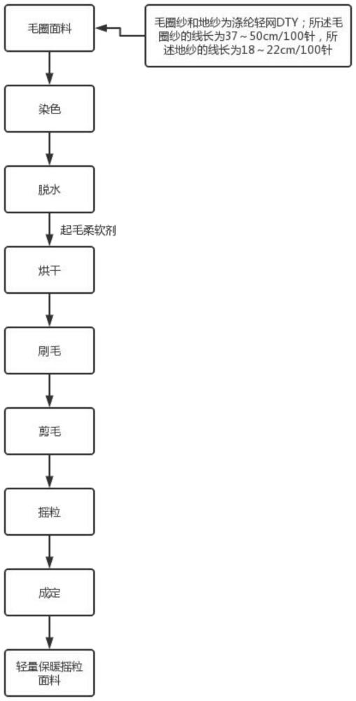 一种轻量保暖摇粒面料的整理工艺的制作方法