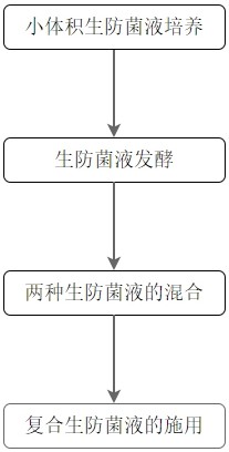 一种向日葵盘腐型菌核病防控方法