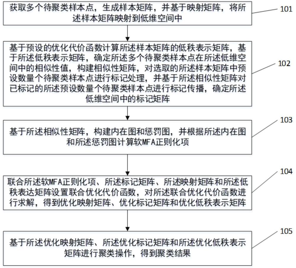 一种基于软MFA的半监督子空间聚类方法及装置