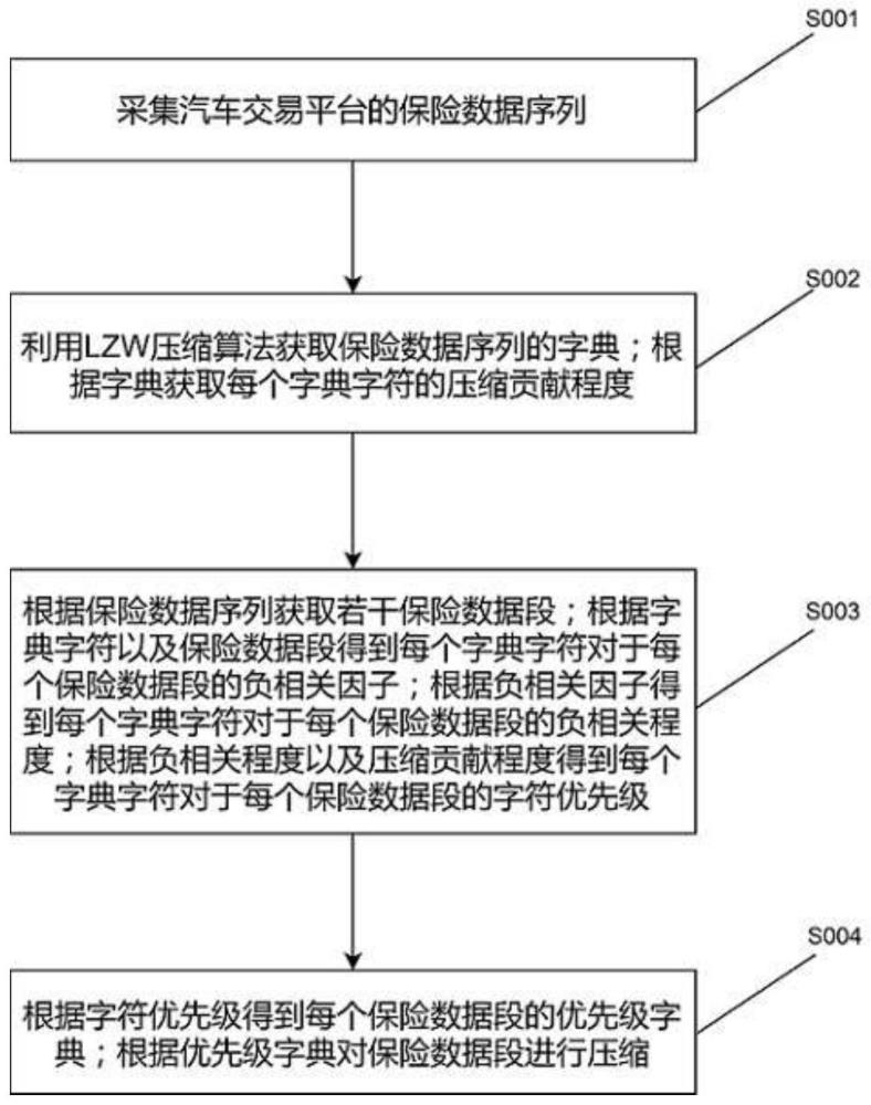 一种汽车交易平台保险数据管理方法及系统与流程