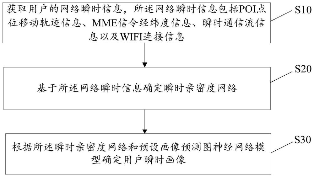 用户画像方法、装置、设备及存储介质与流程