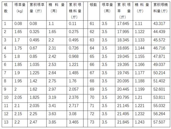 一种羔羊育肥饲喂方法与饲料与流程