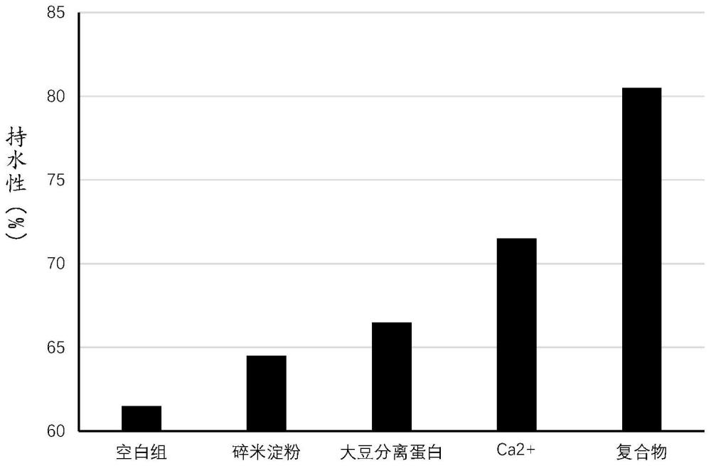 一种改善低温香肠持水性的复合物及其制备方法与应用