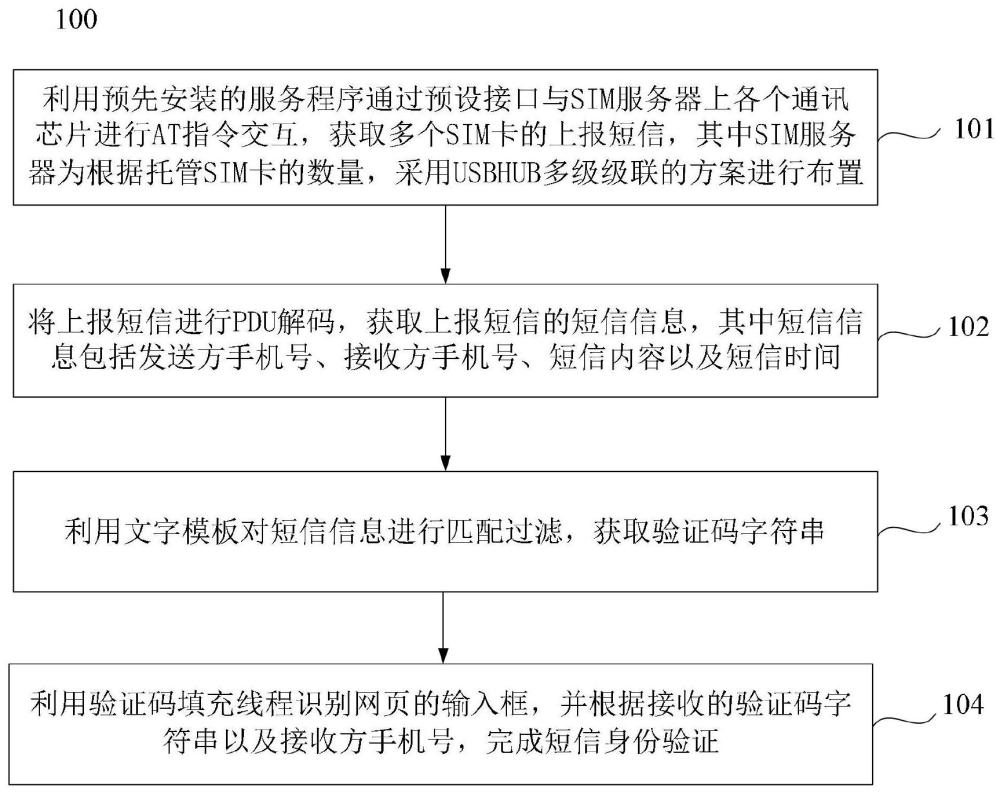 一种网页批量短信身份自动验证的实现方法、装置及介质与流程