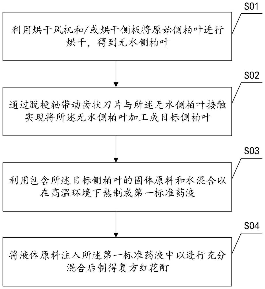 治疗脱发的中药外用制剂复方红花酊的制备工艺及设备的制作方法