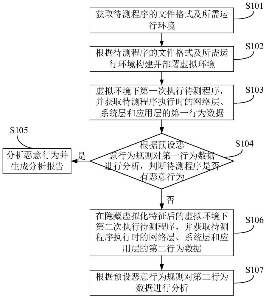 一种针对反虚拟化恶意程序的检测方法及系统与流程