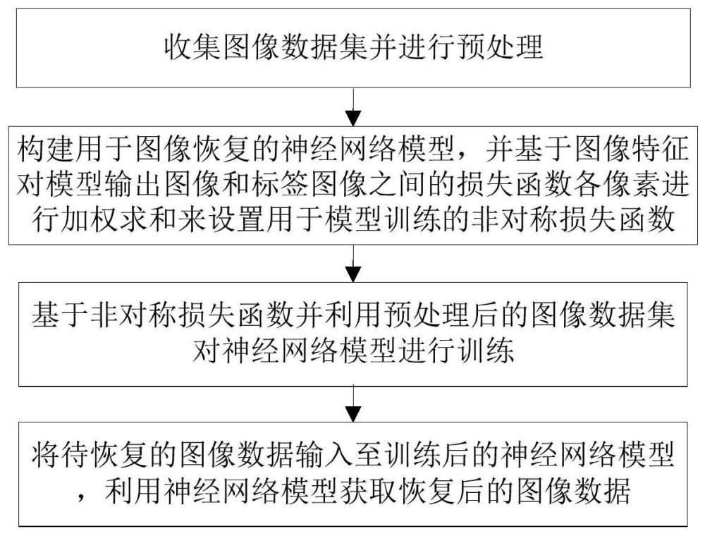 基于图像特性的图像恢复方法及系统