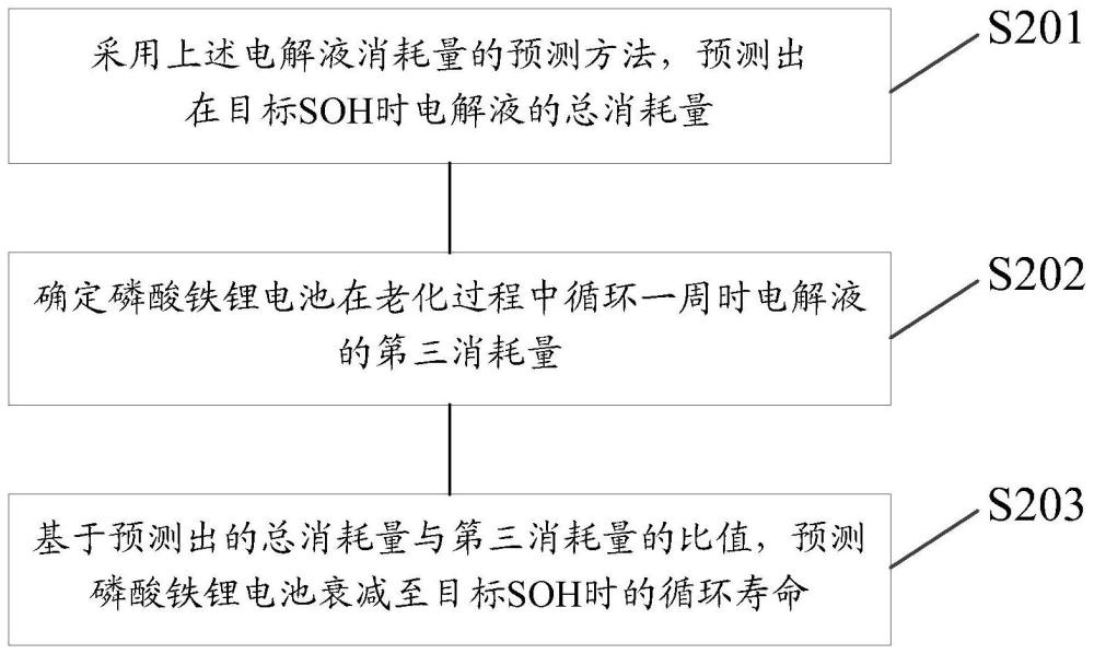 电解液消耗量的预测方法、循环寿命预测方法及装置与流程