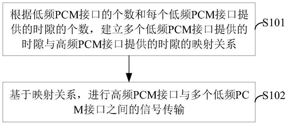 信号传输方法、装置、可编程逻辑器件及信号处理系统与流程