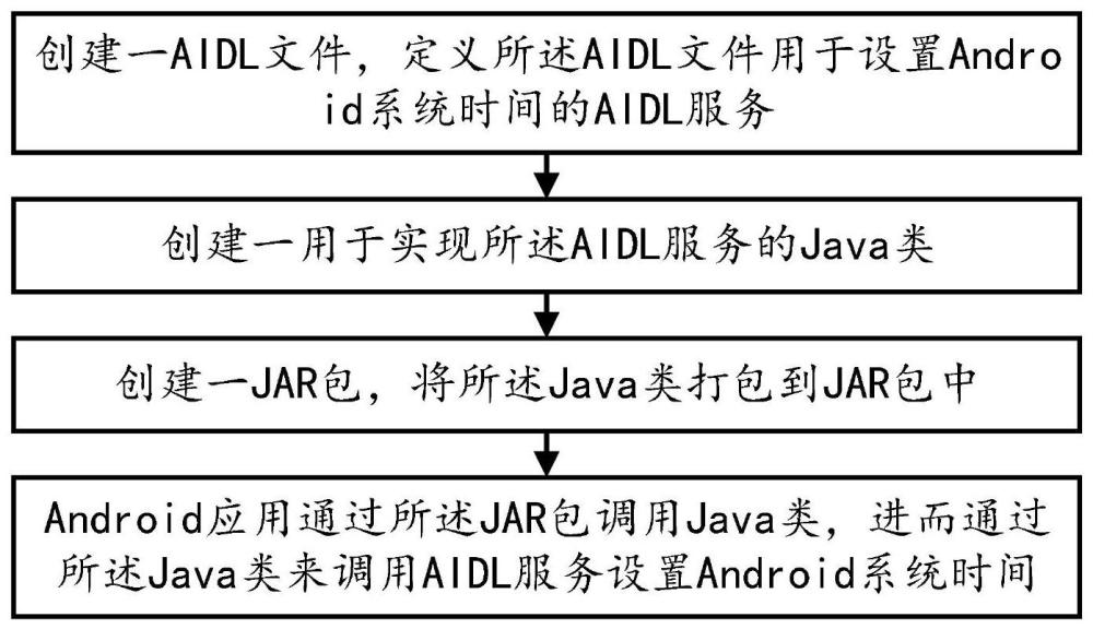 一种Android系统时间设置方法、系统、设备及介质与流程