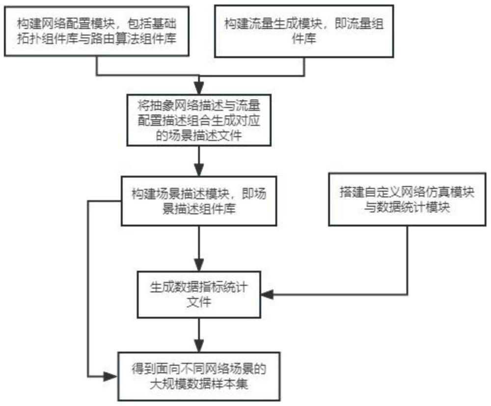 一种面向网络仿真器的大规模批量化数据采集方法、系统、设备及介质