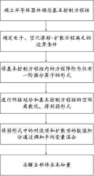 一种采用调和平均技术的半导体器件运行状态仿真方法