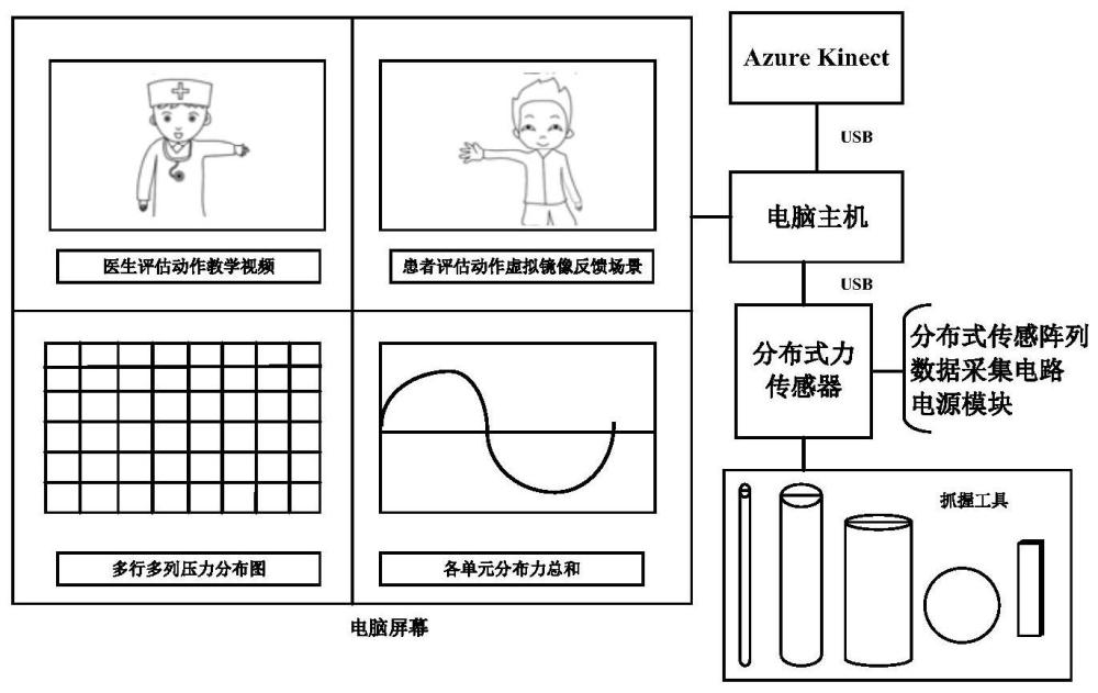 融合姿态和分布力的上肢运动功能自动评估装置与方法