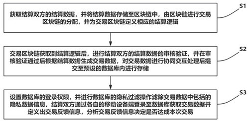 基于区块链的结算数据处理方法及系统与流程