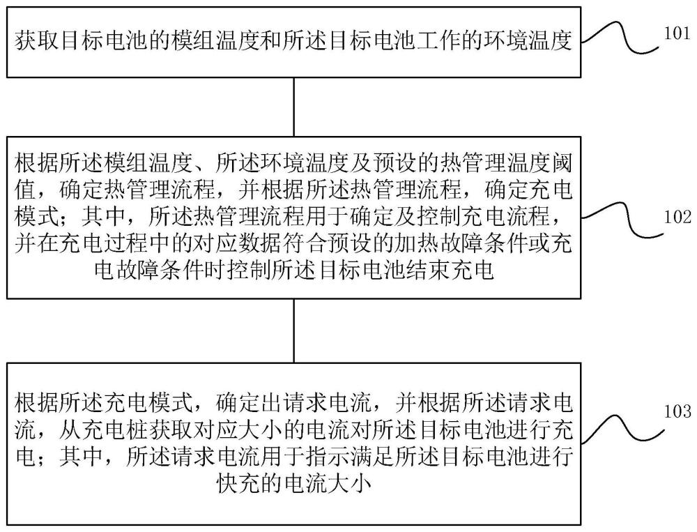 低温环境车辆电池充电方法、装置、电子设备及存储介质与流程