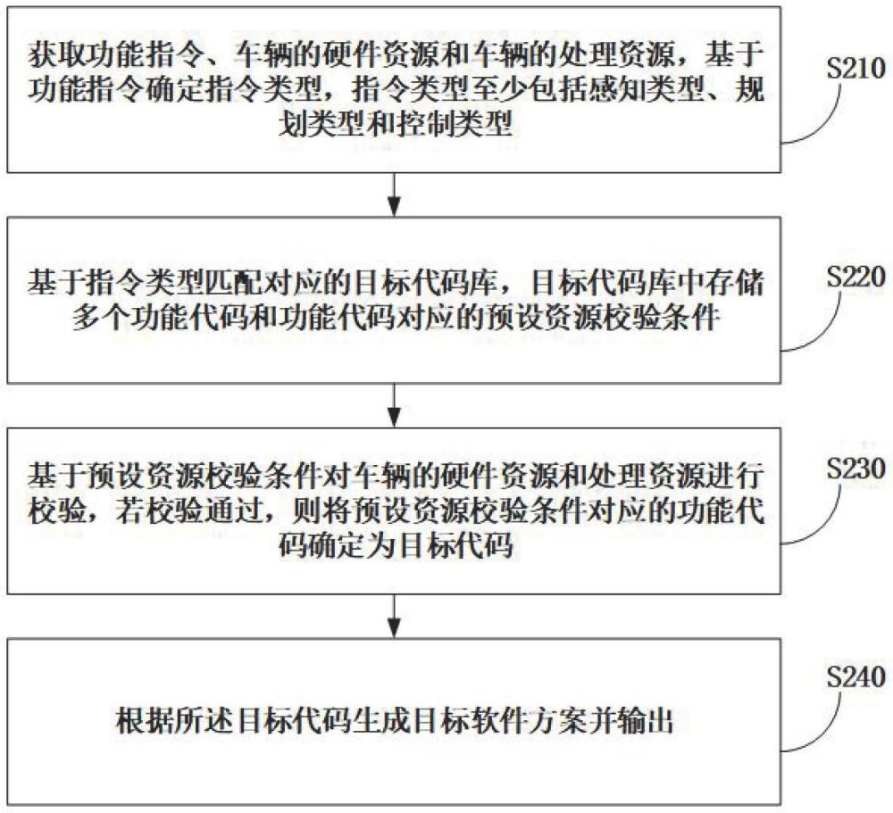 一种自动驾驶软件方案适配方法、装置、电子设备及介质与流程