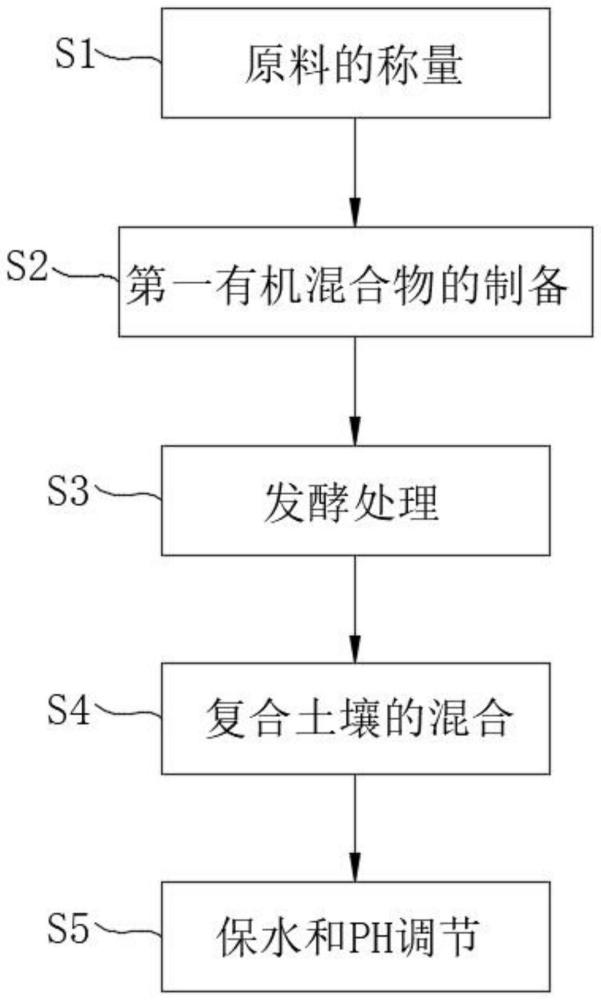 一种土壤修复用生物质营养土及其制备方法与流程