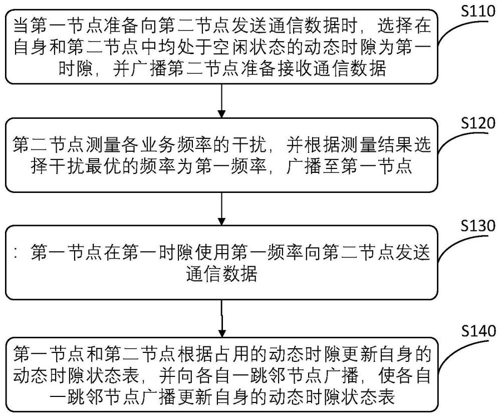 一种无线网络的选频方法、节点、设备及存储介质与流程