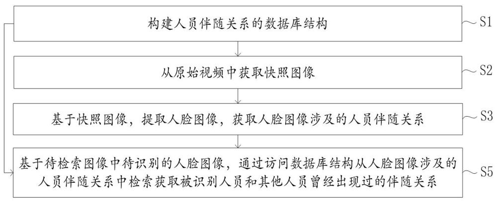 一种基于人脸图像的伴随关系识别方法及系统与流程