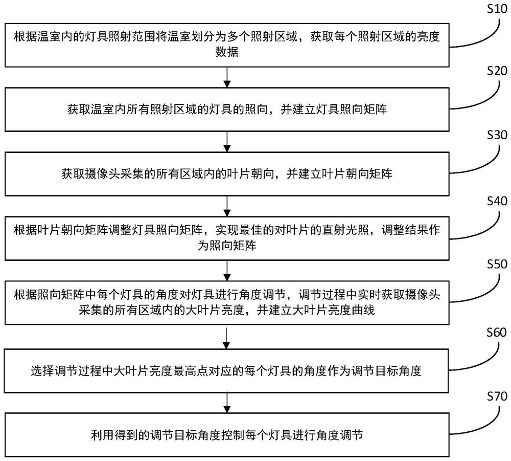 一种温室智能光照系统调节方法、介质及系统与流程