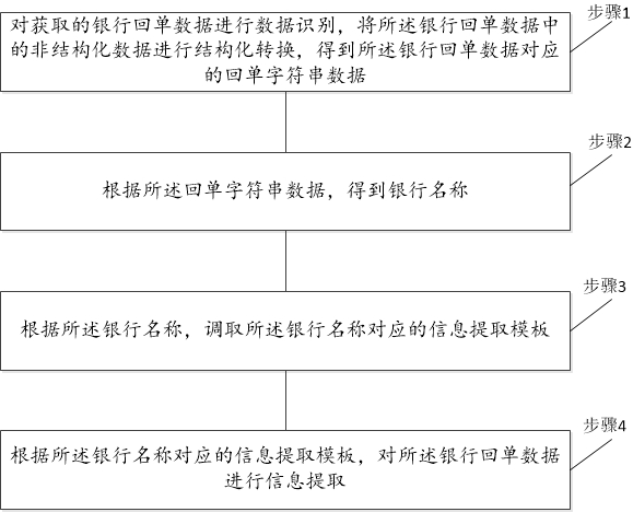 一种银行回单信息提取方法和系统与流程