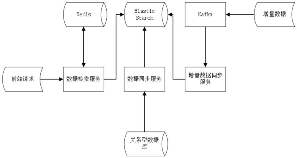 基于Elastic Search的关系型数据库的数据管理方法和设备与流程