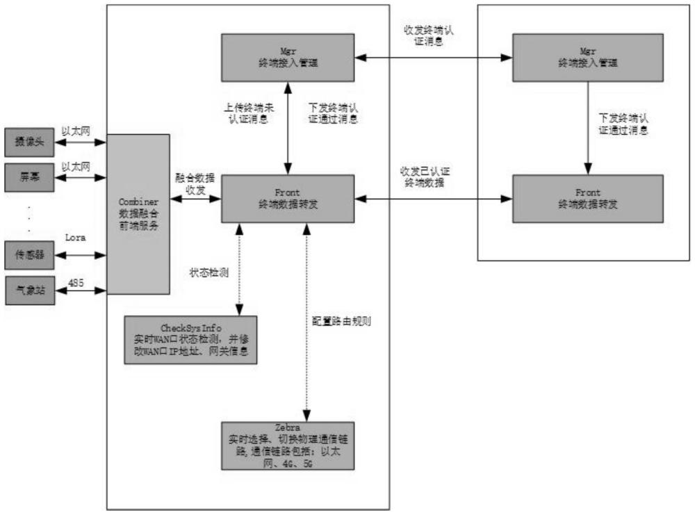 智慧综合杆智慧容盒多模态数据接入方法、系统、介质与流程