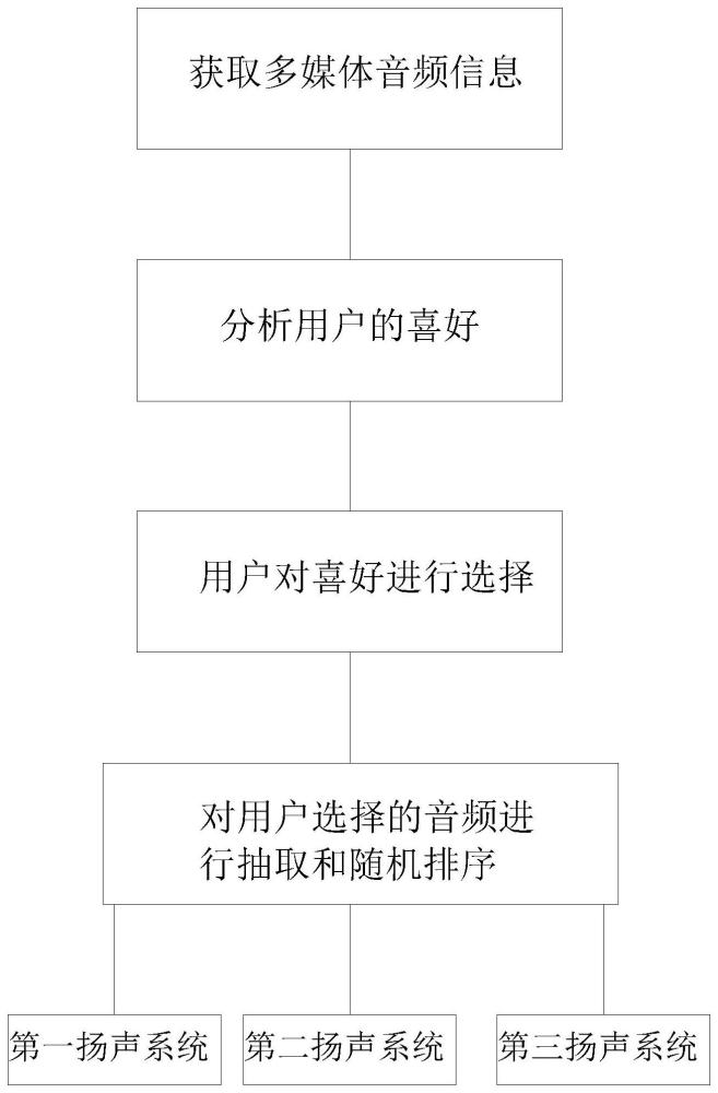 一种多媒体节目随机播放方法及系统与流程