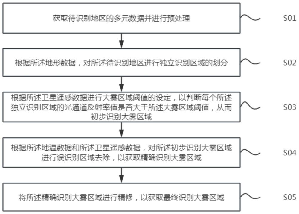 一种山区大雾识别方法、系统及计算机设备与流程