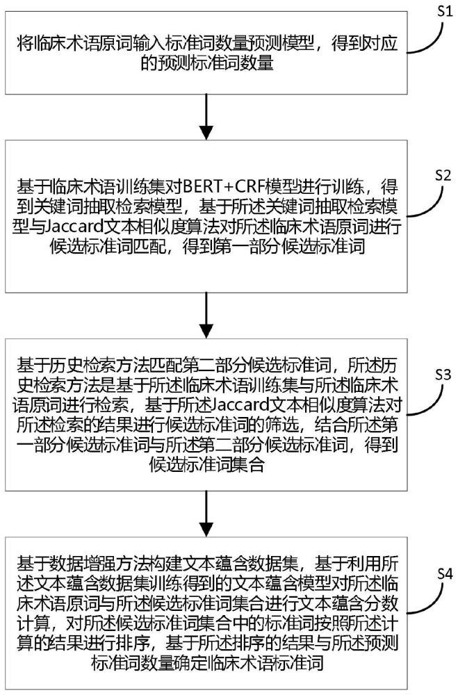 一种临床术语标准化方法及装置、存储介质