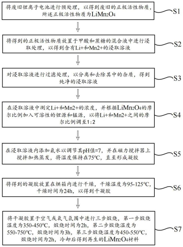 一种废旧锂离子电池回收再合成新的正极材料的方法与流程