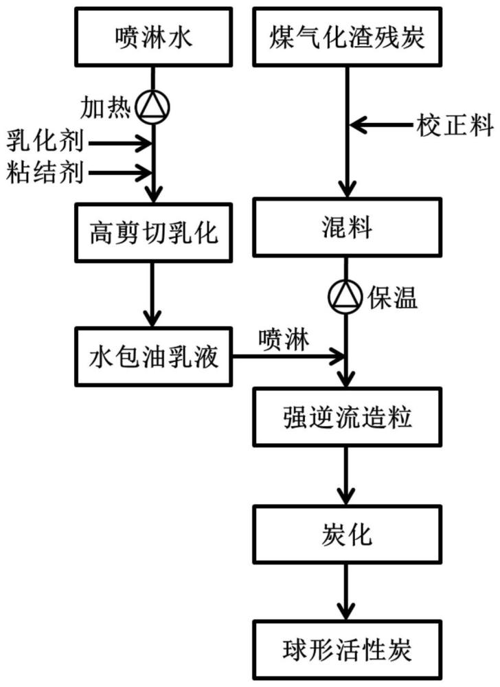 基于乳化油粘结成型的煤气化渣残炭制备活性炭工艺