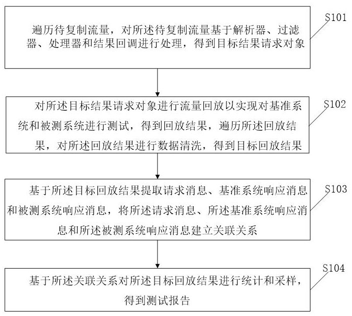 一种基于流量复制回放的自动化测试方法及相关装置与流程