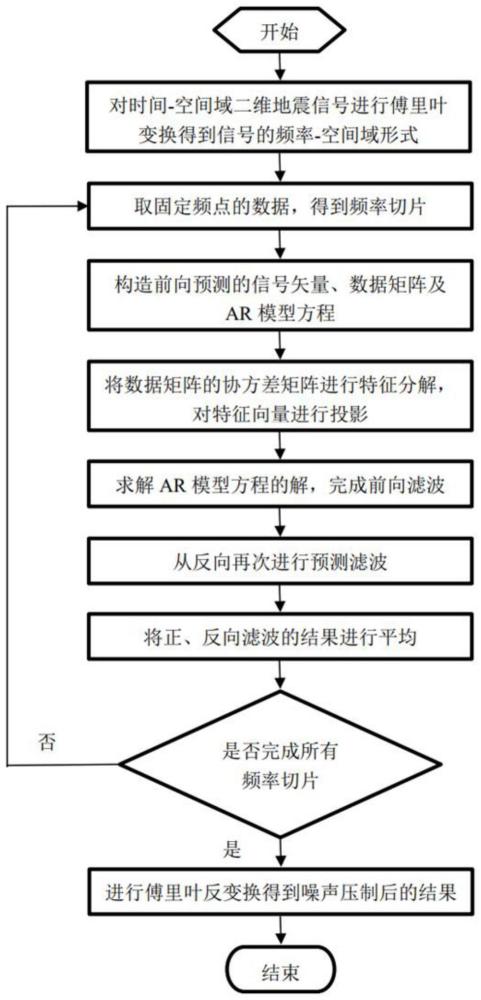 利用频率空间域特征向量投影的地震相干噪声压制方法