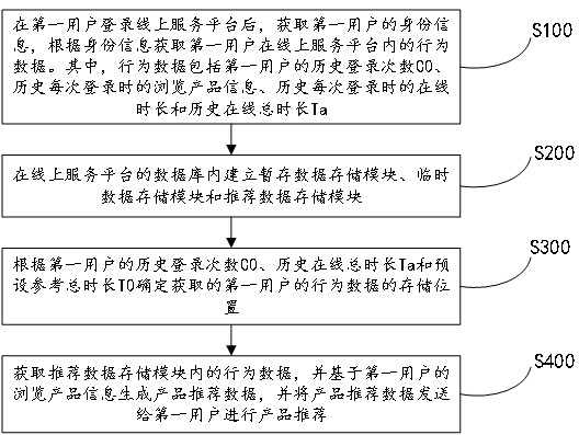 一种用于产品推荐的数据采集方法及系统与流程