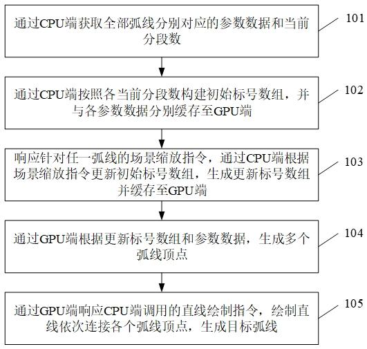 一种弧线缩放绘制方法、装置、设备和介质与流程