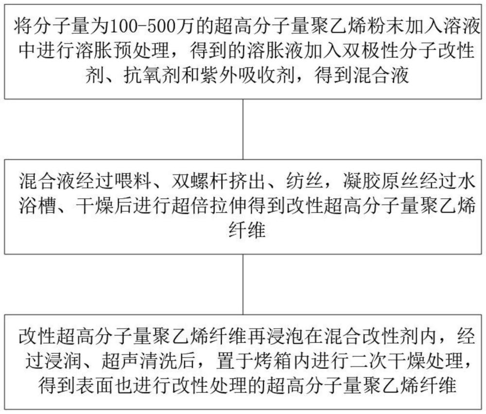 一种用于超高分子量聚乙烯纤维材料的改性方法