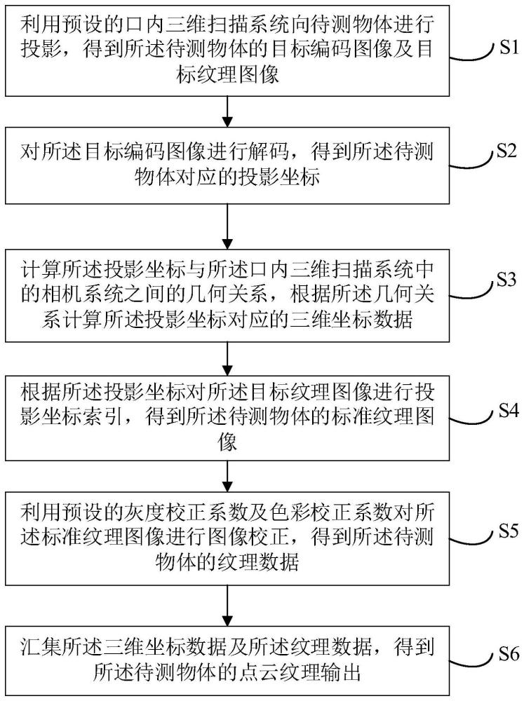 彩色图像获取方法、系统、设备、介质及口内扫描装置与流程