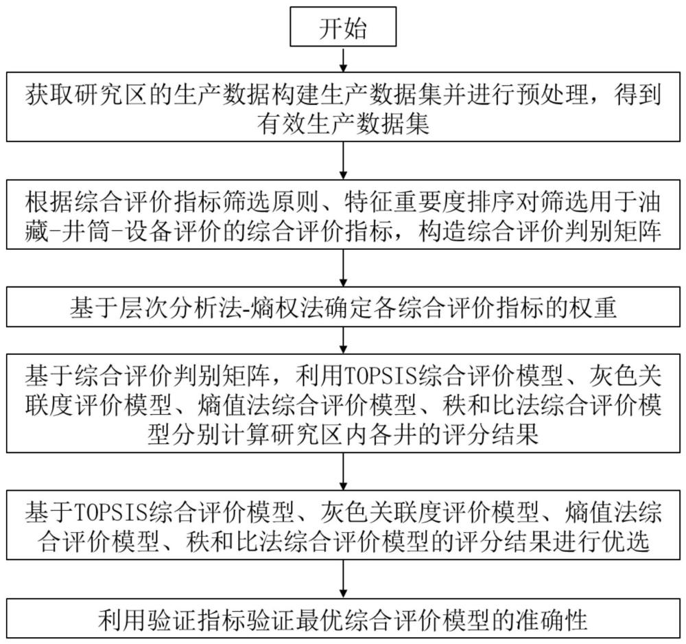 基于油藏-井筒-设备评价指标集成的综合评价方法