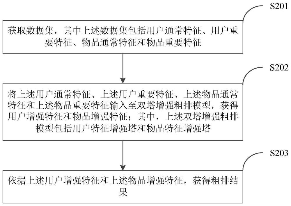 一种基于特征增强的序列推荐粗排方法和装置与流程