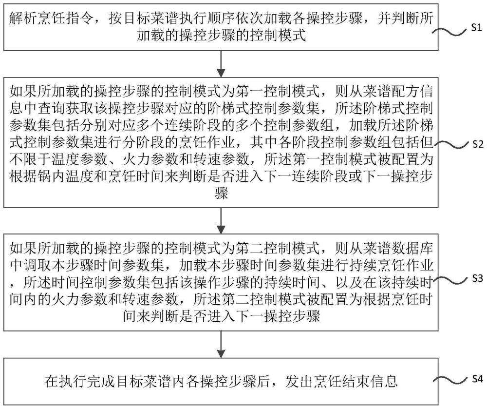 一种自动烹饪控制方法、系统和存储介质与流程