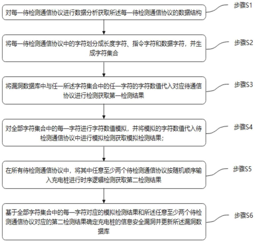 一种便携式电动汽车充电桩信息安全智能检测装置及方法与流程