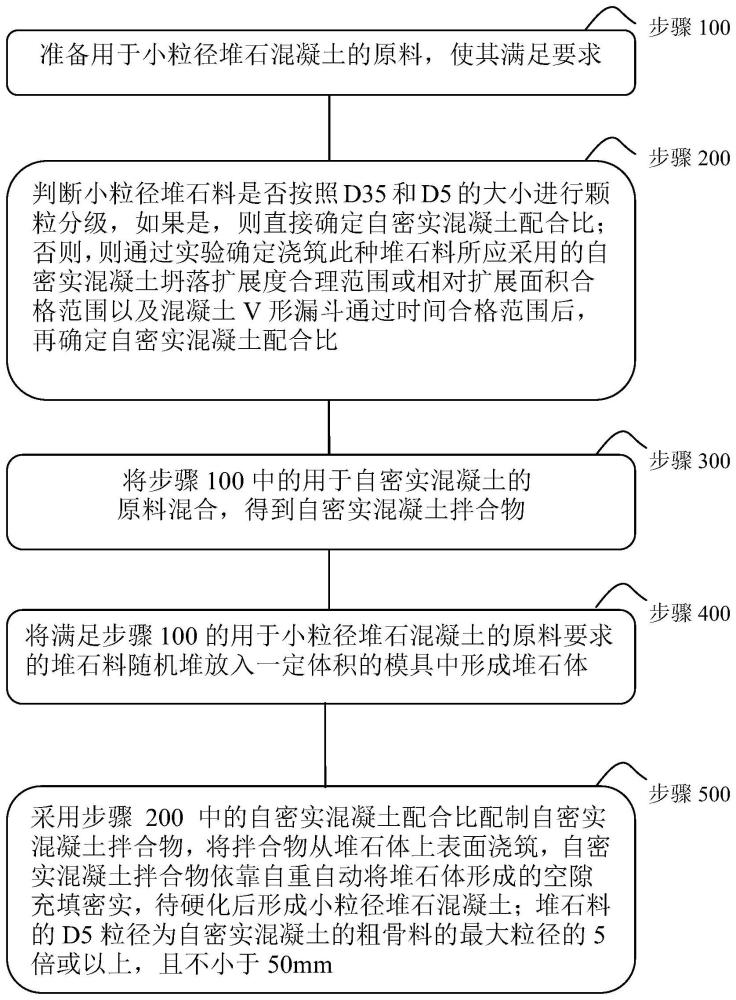 用于小粒径堆石混凝土的原料及小粒径堆石混凝土的制备方法与流程