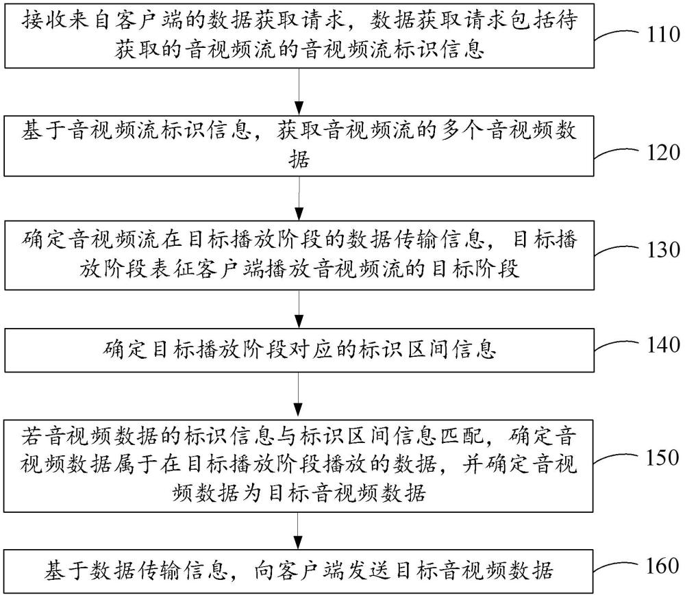 音视频数据发送方法、装置、计算机设备及可读存储介质与流程